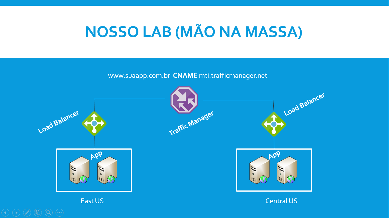 Microsoft Azure - Load Balancer e Traffic Manager - Luiz Pessol