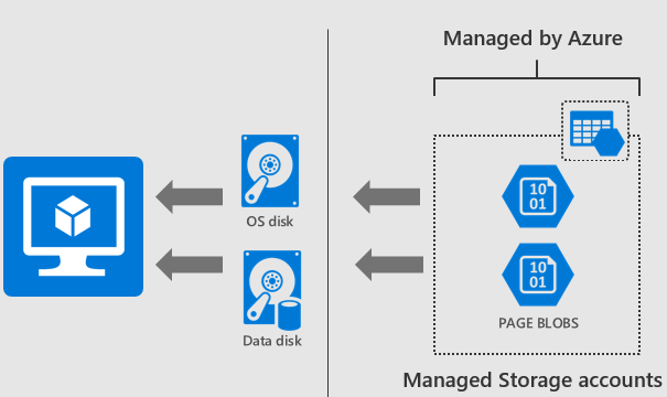managed disks on azure