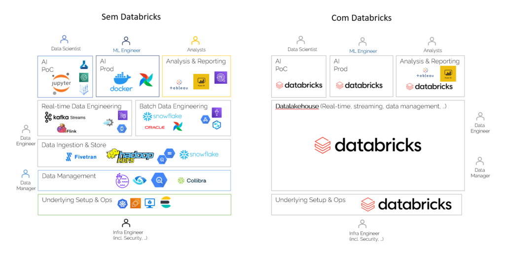 Por que Databricks e onde implementar? - Luiz Pessol